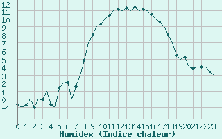 Courbe de l'humidex pour Dublin (Ir)