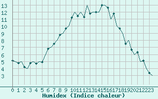 Courbe de l'humidex pour Bratislava Ivanka