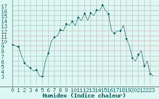 Courbe de l'humidex pour Gerona (Esp)