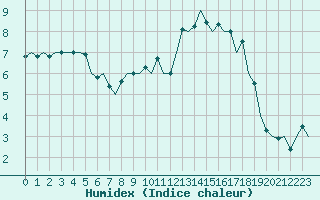 Courbe de l'humidex pour Tiree