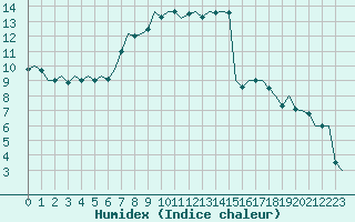 Courbe de l'humidex pour Eindhoven (PB)