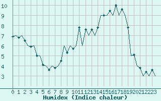 Courbe de l'humidex pour Leon / Virgen Del Camino