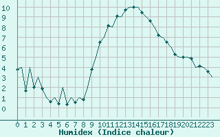 Courbe de l'humidex pour Madrid / Barajas (Esp)