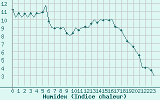 Courbe de l'humidex pour Duesseldorf