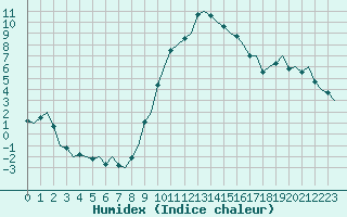 Courbe de l'humidex pour Gerona (Esp)