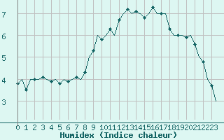 Courbe de l'humidex pour Bonn (All)