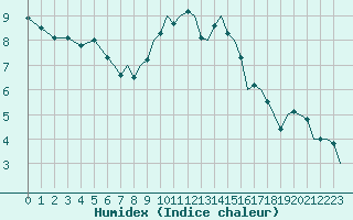 Courbe de l'humidex pour Bournemouth (UK)