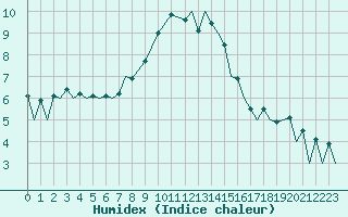 Courbe de l'humidex pour Warszawa-Okecie