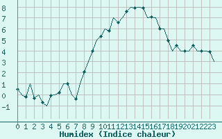 Courbe de l'humidex pour Frankfort (All)