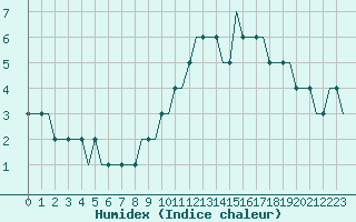 Courbe de l'humidex pour Belfast / Harbour