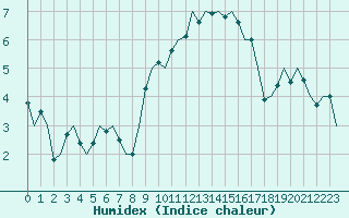 Courbe de l'humidex pour Wattisham