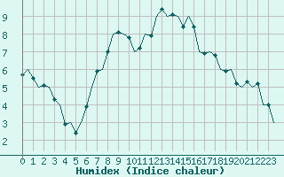 Courbe de l'humidex pour Bueckeburg