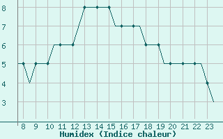 Courbe de l'humidex pour Humberside