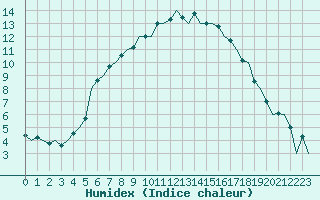 Courbe de l'humidex pour Kuusamo