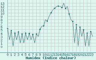 Courbe de l'humidex pour Huesca (Esp)