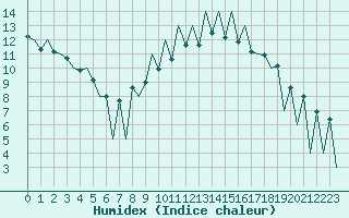 Courbe de l'humidex pour Lugano (Sw)