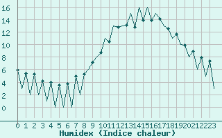 Courbe de l'humidex pour Lugano (Sw)