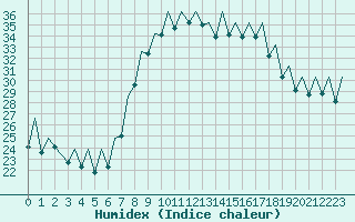 Courbe de l'humidex pour Bilbao (Esp)