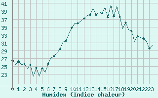 Courbe de l'humidex pour Lugano (Sw)