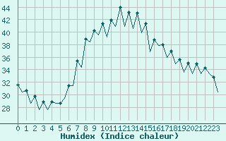 Courbe de l'humidex pour Gerona (Esp)