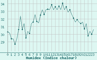 Courbe de l'humidex pour Ibiza (Esp)