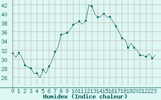 Courbe de l'humidex pour Cagliari / Elmas