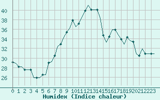 Courbe de l'humidex pour Cagliari / Elmas