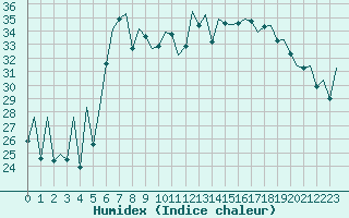 Courbe de l'humidex pour Menorca / Mahon