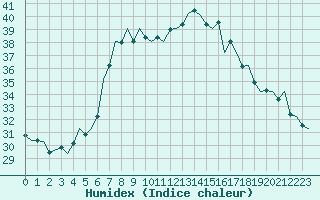 Courbe de l'humidex pour Ibiza (Esp)