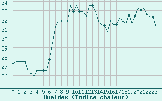 Courbe de l'humidex pour Gnes (It)