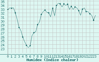 Courbe de l'humidex pour Reus (Esp)