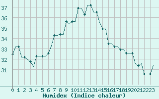 Courbe de l'humidex pour Cairo Airport