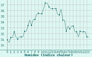 Courbe de l'humidex pour Karpathos Airport