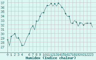 Courbe de l'humidex pour Tunis-Carthage