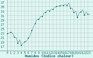 Courbe de l'humidex pour Logrono (Esp)