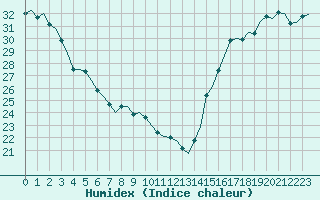 Courbe de l'humidex pour Hamilton