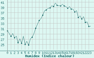 Courbe de l'humidex pour Madrid / Barajas (Esp)