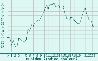 Courbe de l'humidex pour Tunis-Carthage