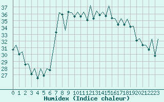 Courbe de l'humidex pour Ibiza (Esp)