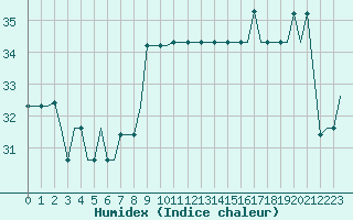 Courbe de l'humidex pour Algeciras