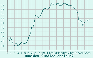 Courbe de l'humidex pour Madrid / Torrejon