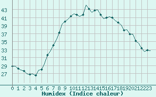 Courbe de l'humidex pour Maastricht / Zuid Limburg (PB)