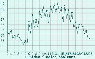 Courbe de l'humidex pour Menorca / Mahon