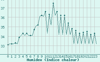 Courbe de l'humidex pour Murcia / San Javier