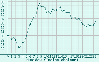 Courbe de l'humidex pour Ben-Gurion International Airport
