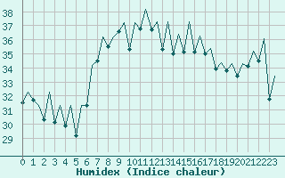 Courbe de l'humidex pour Ibiza (Esp)