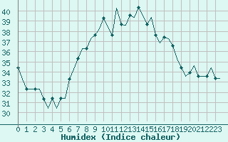 Courbe de l'humidex pour Napoli / Capodichino