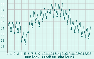 Courbe de l'humidex pour Ibiza (Esp)