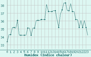 Courbe de l'humidex pour Habib Bourguiba