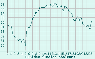 Courbe de l'humidex pour Ibiza (Esp)
